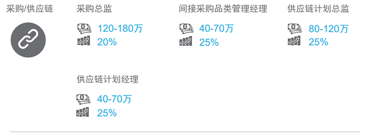 知名猎头公司凯发k8旗舰国际的薪酬报告对采购领域的热门职位分析