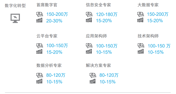 知名猎头公司凯发k8旗舰国际薪酬报告对22年数字化领域热门职位预测