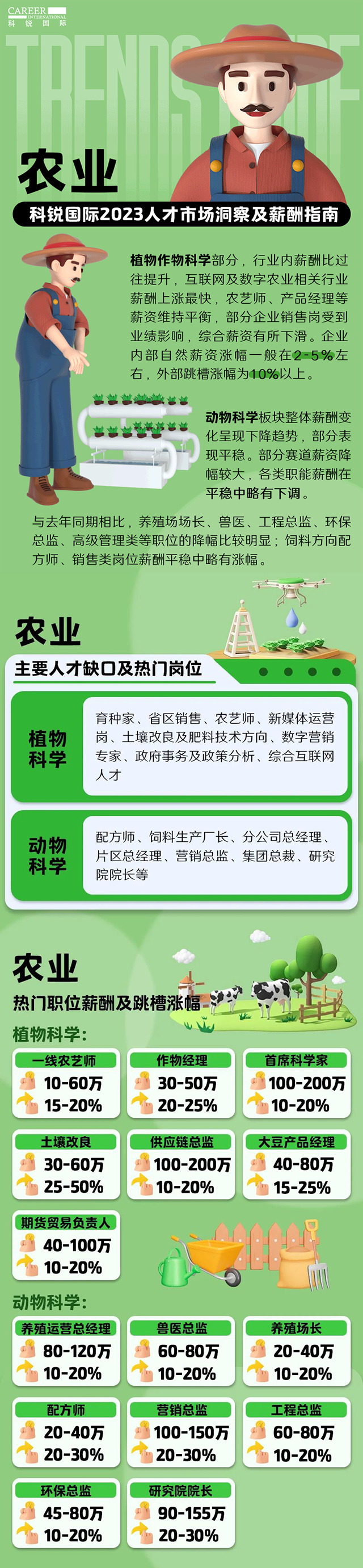 知名猎头公司凯发k8旗舰国际发布23年薪酬报告——《2023人才市场洞察及薪酬指南-农业篇》