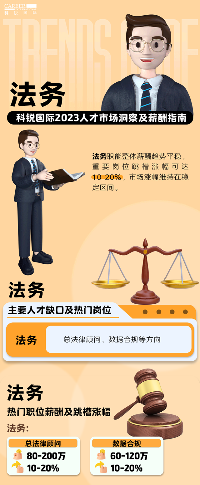 知名猎头公司凯发k8旗舰国际发布的薪酬报告——《2023人才市场洞察及薪酬指南-法务篇》