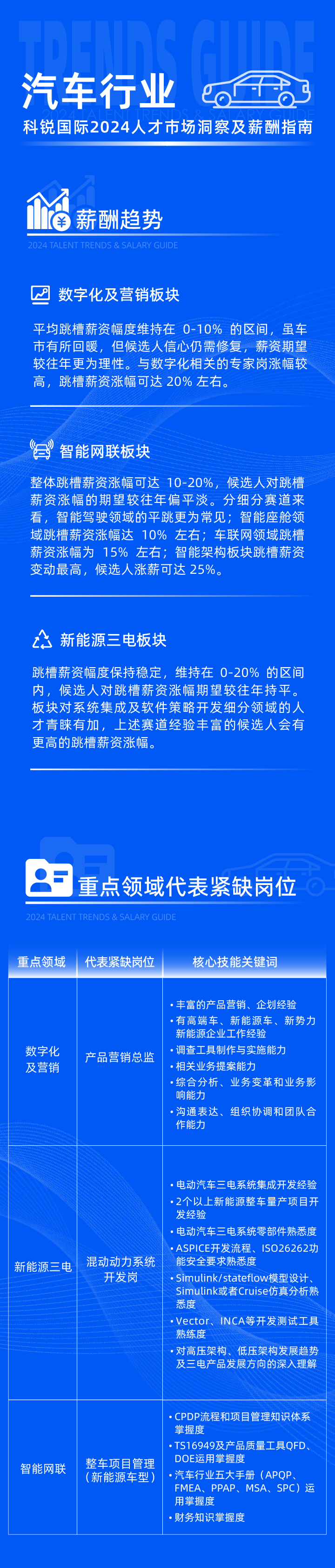领先的猎头公司凯发k8旗舰国际发布2024年汽车行业薪酬报告热招岗位及所需技能