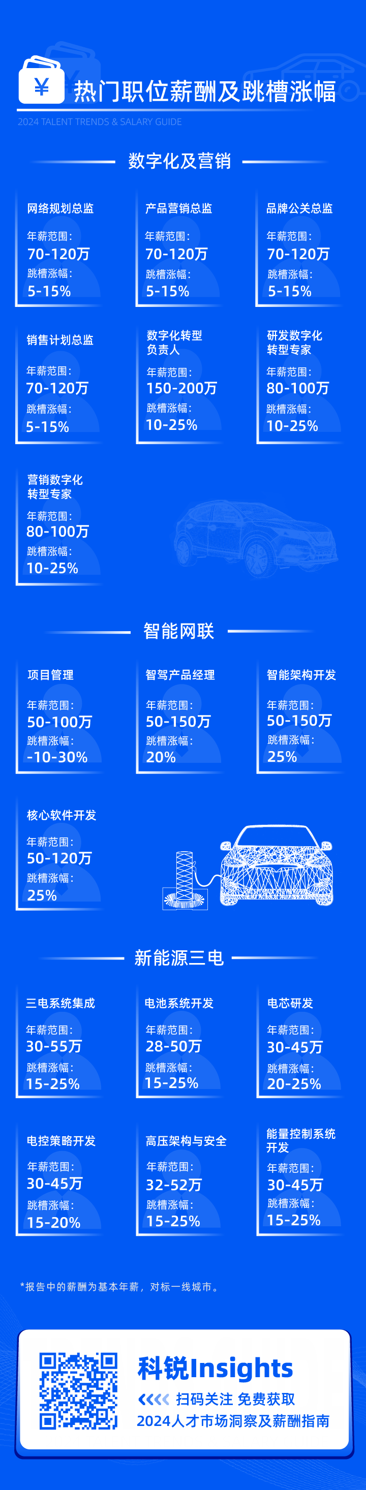 领先的猎头公司凯发k8旗舰国际发布2024年汽车行业薪酬报告核心岗位及薪酬区间