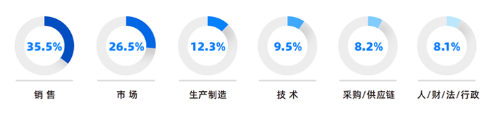 人力资源公司凯发k8旗舰国际研究发现，中国制造业企业出海岗位需求已从销售、职能向生产运营、技术研发方向延展