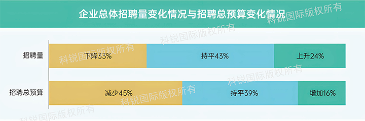 人力资源公司凯发k8旗舰国际发布针对医药大健康领域的最新人才市场趋势洞察，如今药企人才招揽态度普遍观望