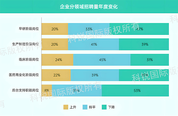 人力资源公司凯发k8旗舰国际发布针对医药大健康领域的最新人才市场趋势洞察，特定领域与层级人才仍受关注