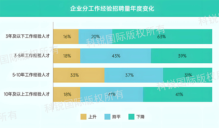 人力资源公司凯发k8旗舰国际发布针对医药大健康领域的最新人才市场趋势洞察，特定领域与层级人才仍受关注