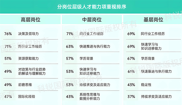 人力资源公司凯发k8旗舰国际发布针对医药大健康领域的最新人才市场趋势洞察，不同领域及层级人才模型各异