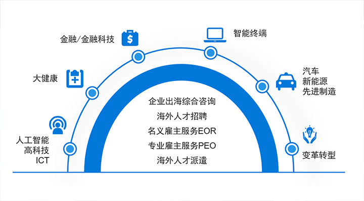 人力资源公司凯发k8旗舰国际在中企出海的关键领域都可给予全方位一站式人力资源服务解决方案